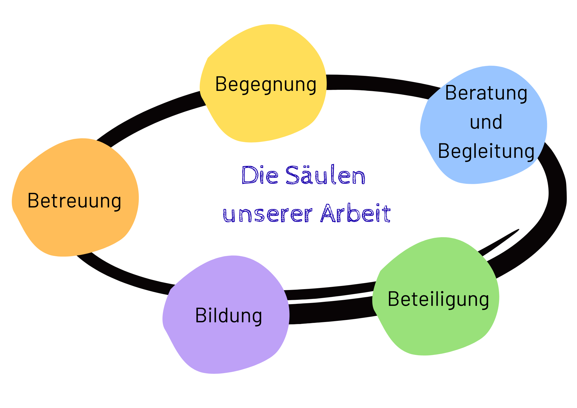Quelle: Familienzentrum / Familiennetzwerk In einem Kreisdiagramm sind die 5 Säulen der Arbeit des Familiennetzwerks dargestellt: Betreuung, Begegnung, Beratung/ Begleitung, Beteiligung und Bildung